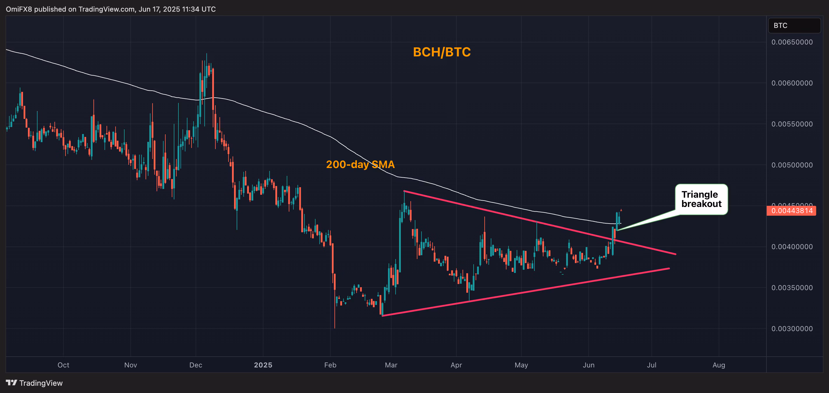 BCH/BTC. (TradingView/CoinDesk)