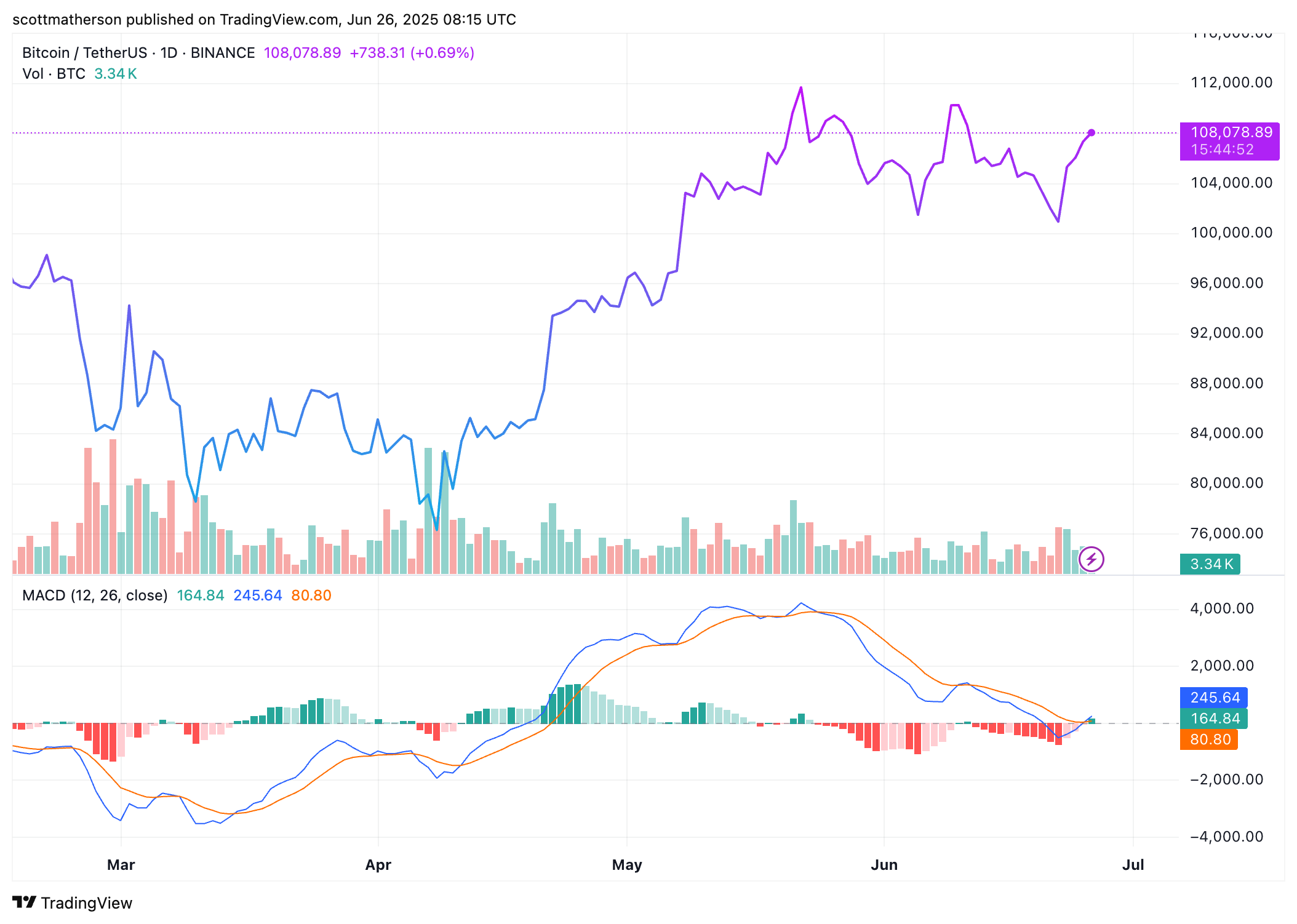 Bitcoin Price Movement