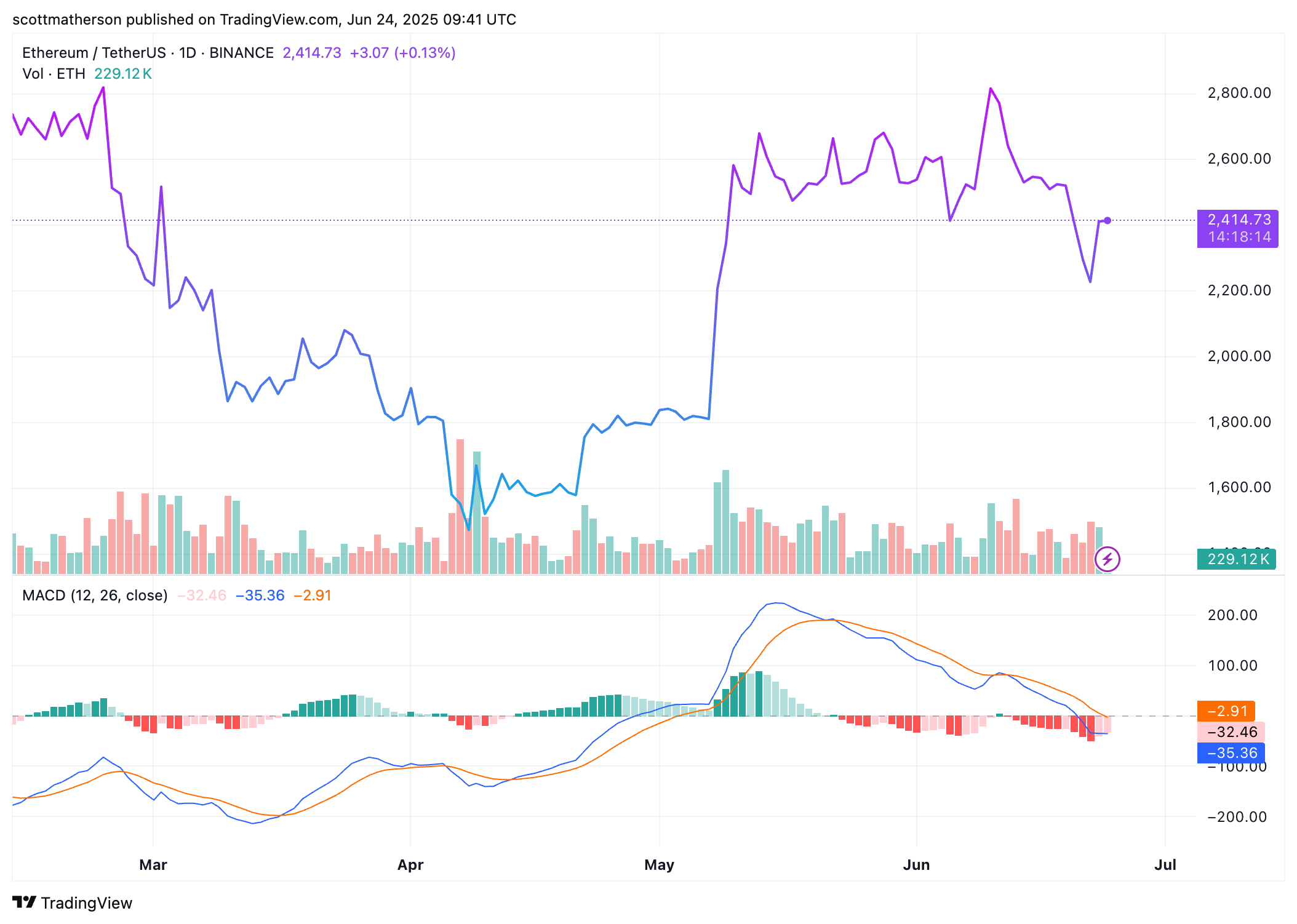 Ethereum Price Projection