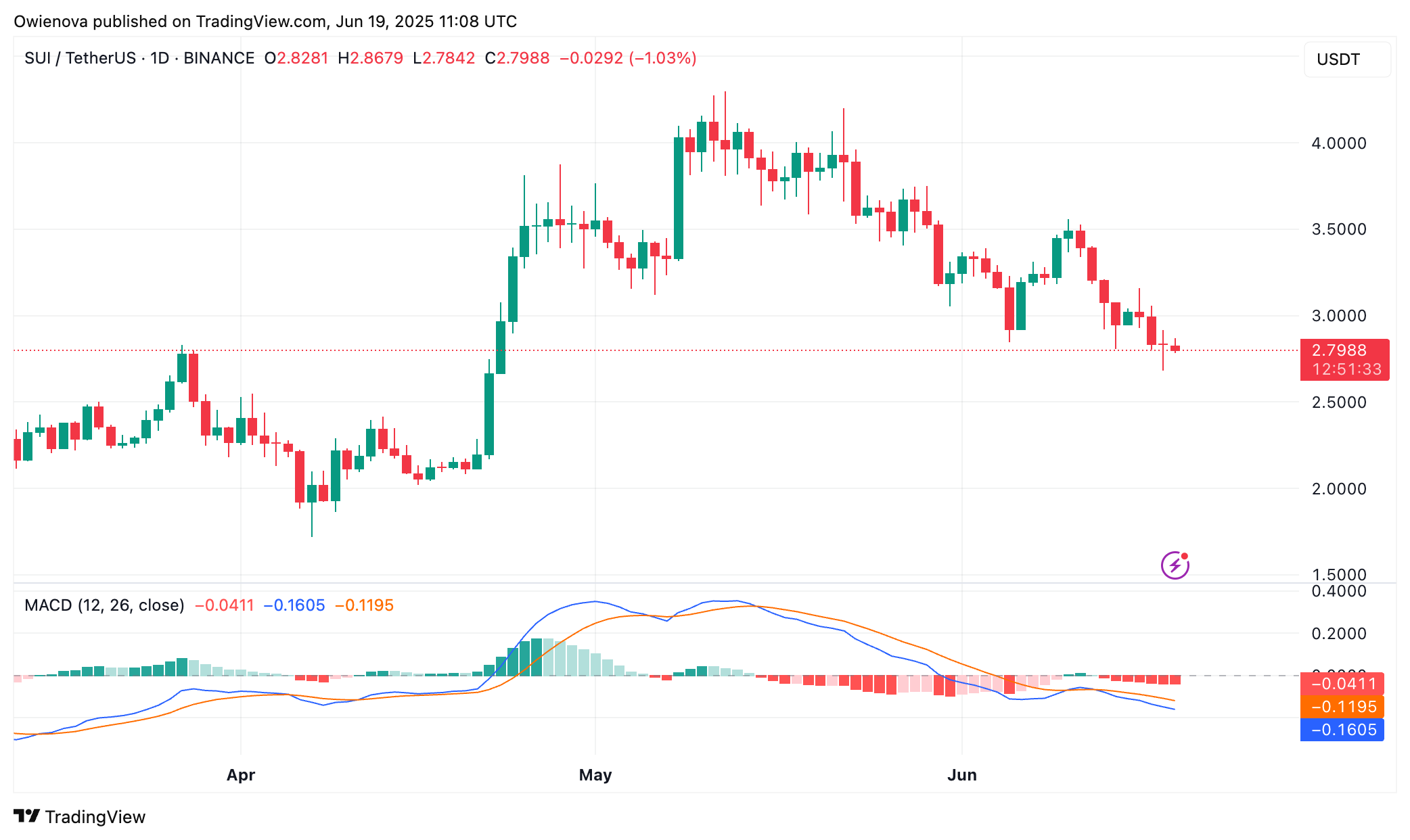 SUI Sentiment Indicator