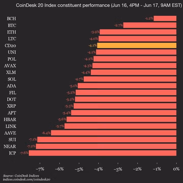 CoinDesk 20 Update