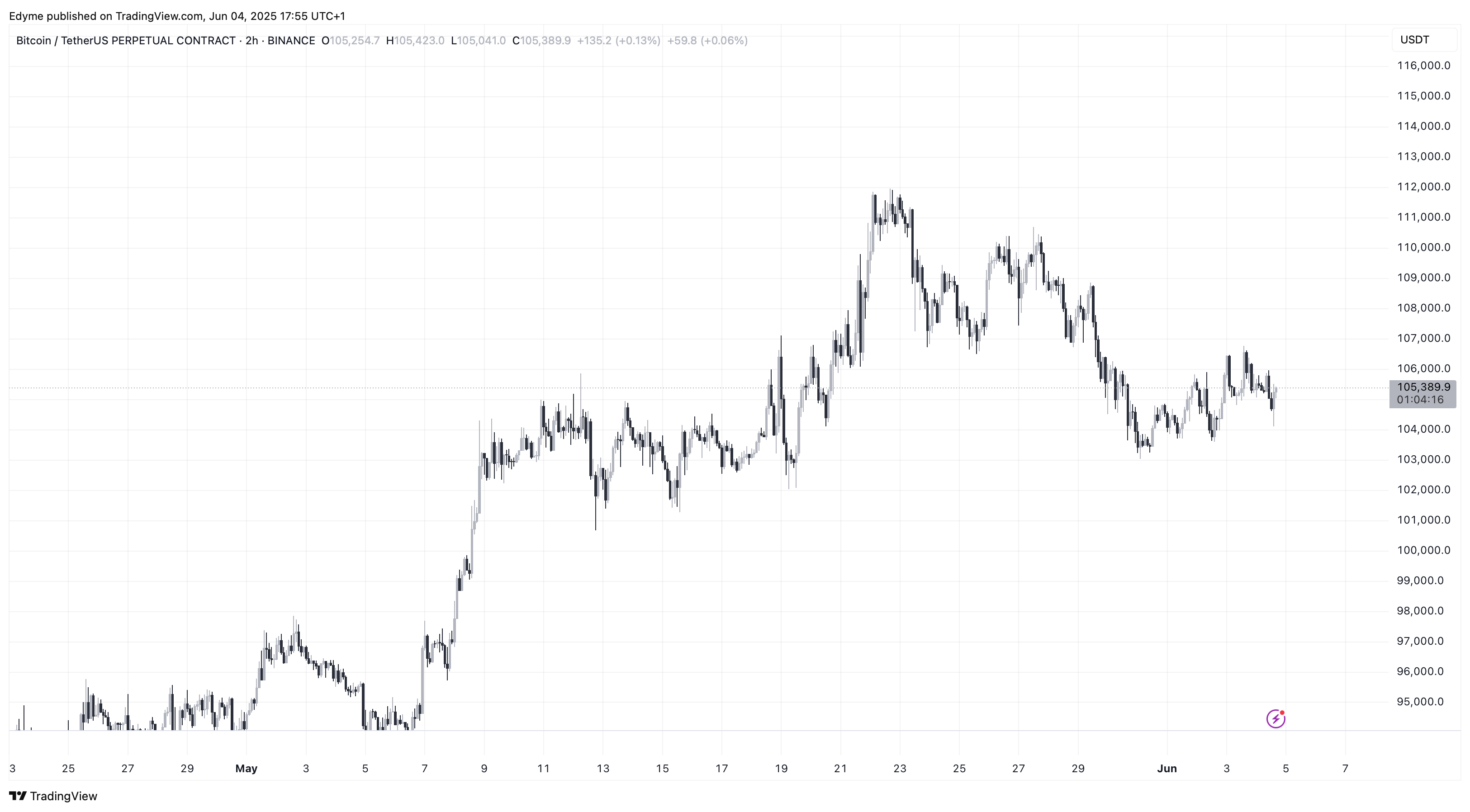 График цены Биткойна на TradingView