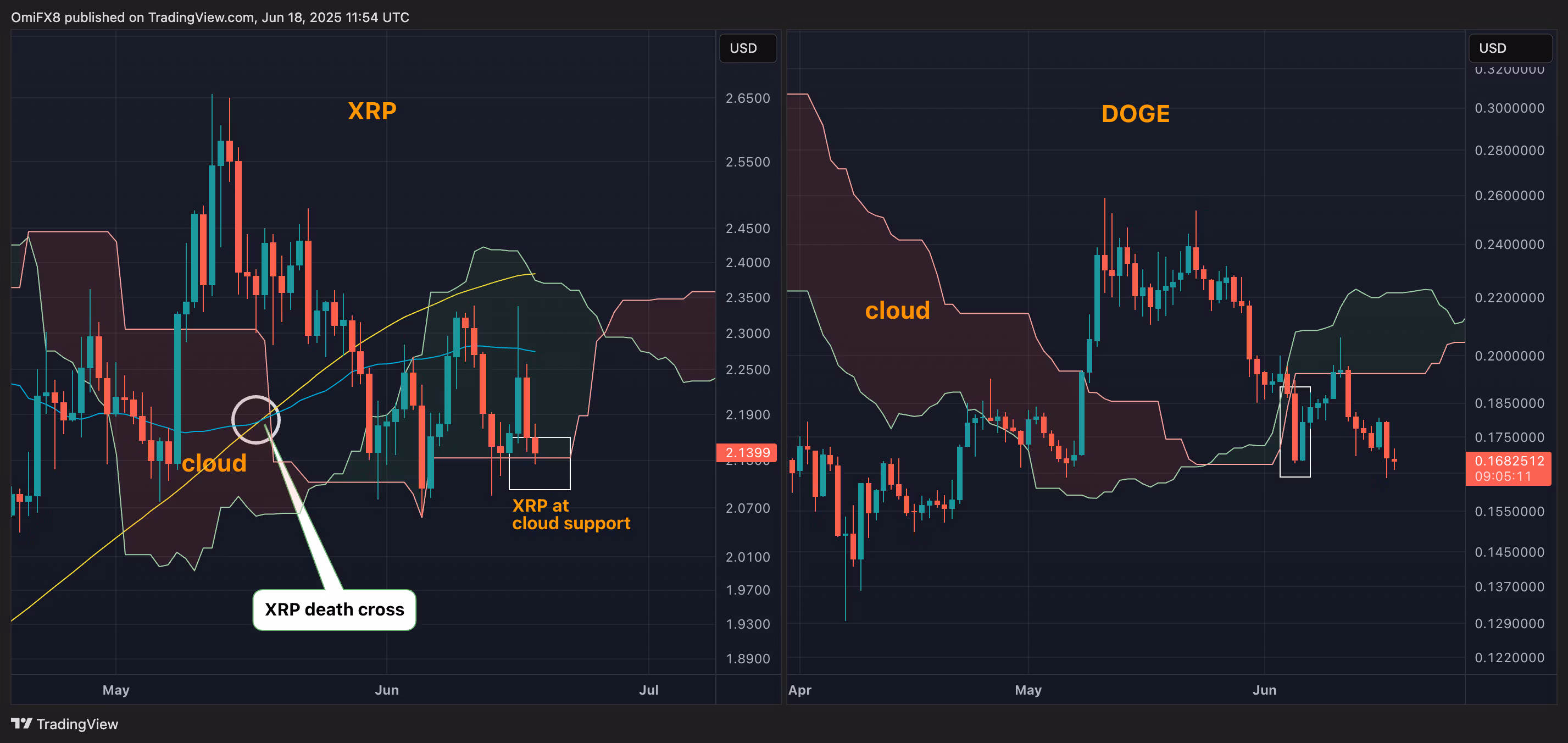 XRP, DOGE price chart. (TradingView/CoinDesk)