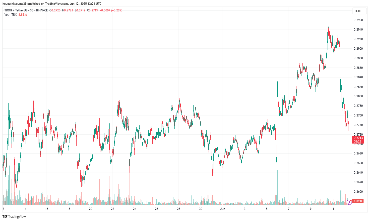 Tron Price Chart