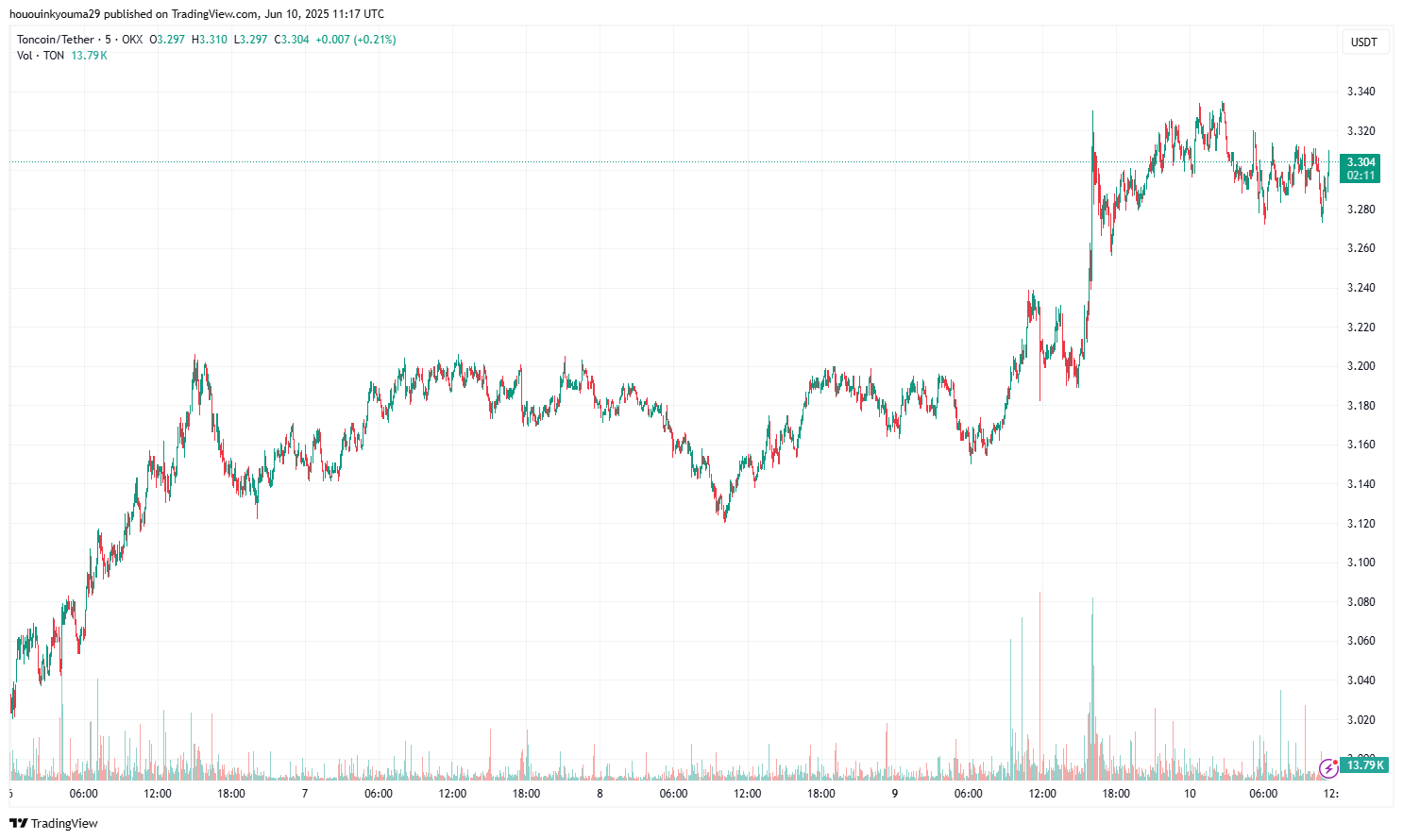 Toncoin Price Chart