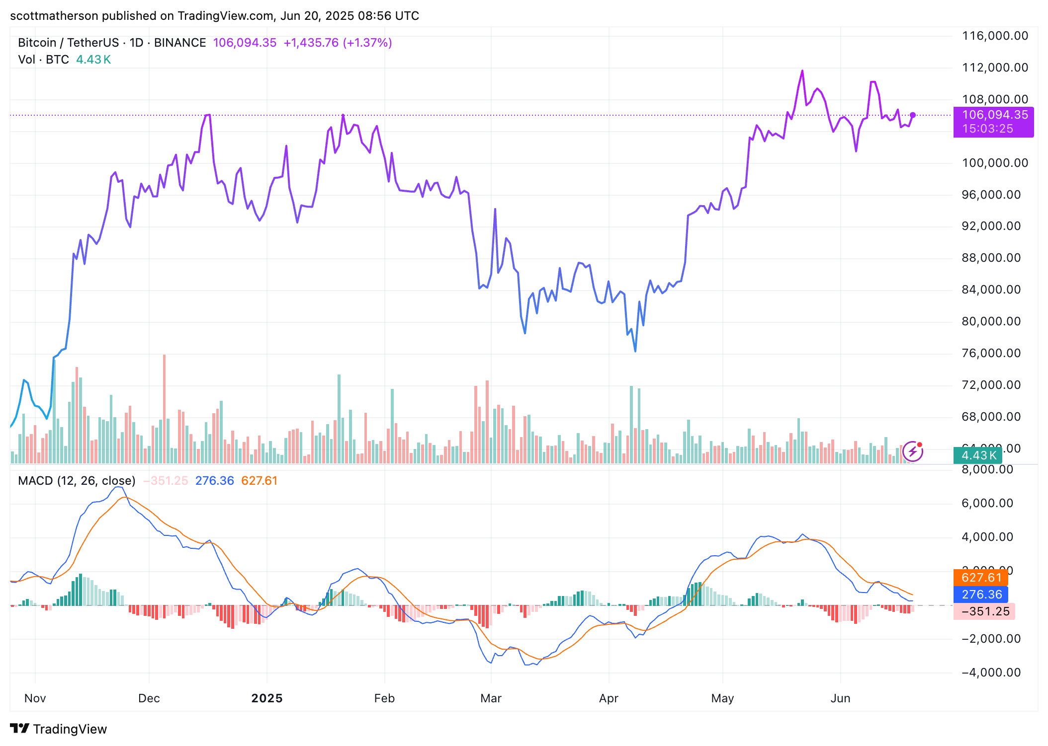 Bitcoin Price Action
