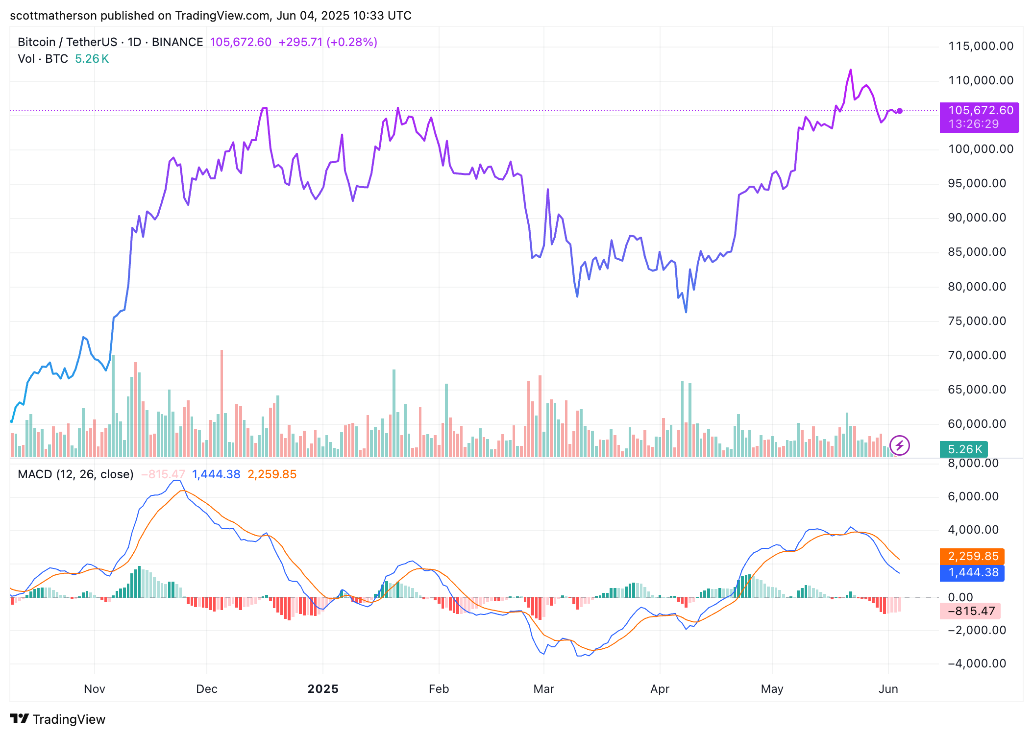 Bitcoin