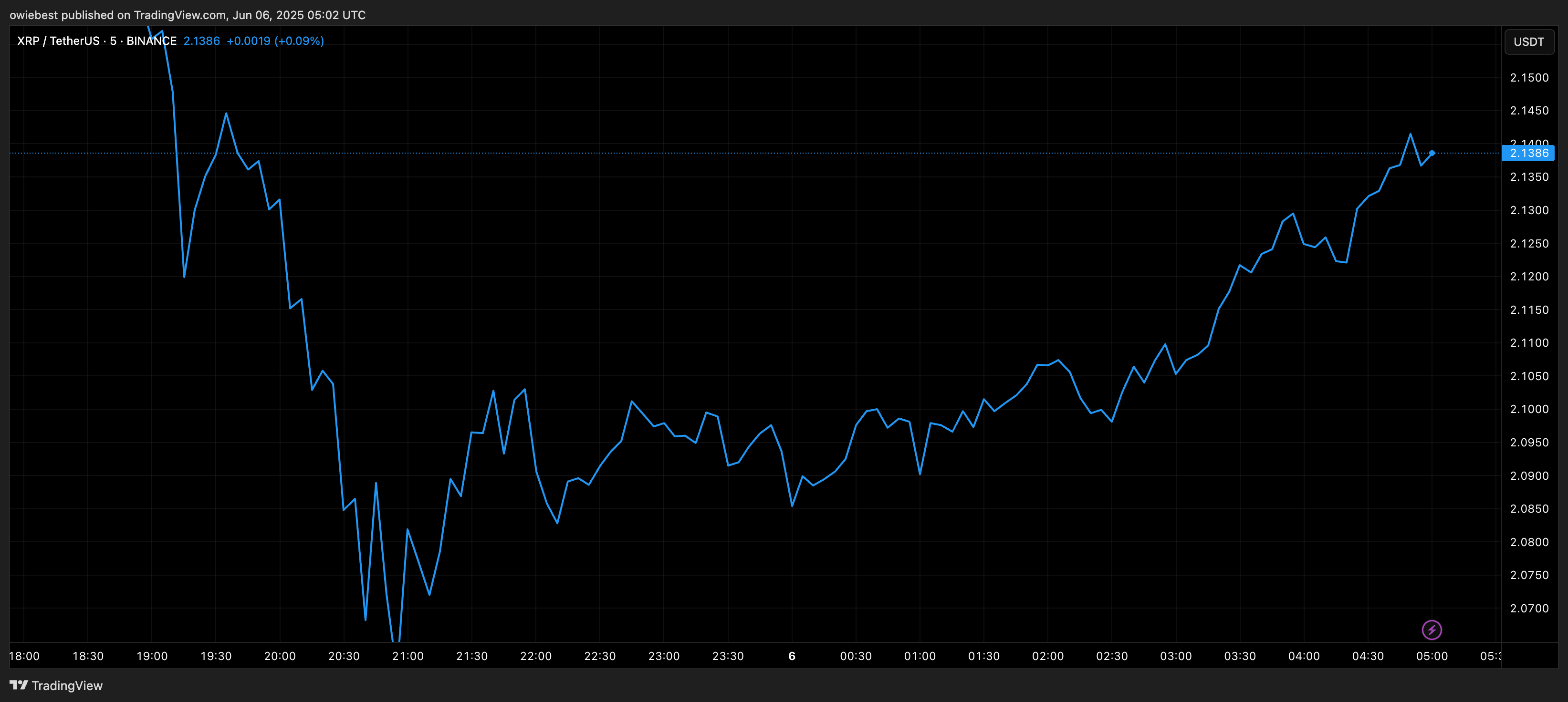 XRP Price chart from TradingView.com