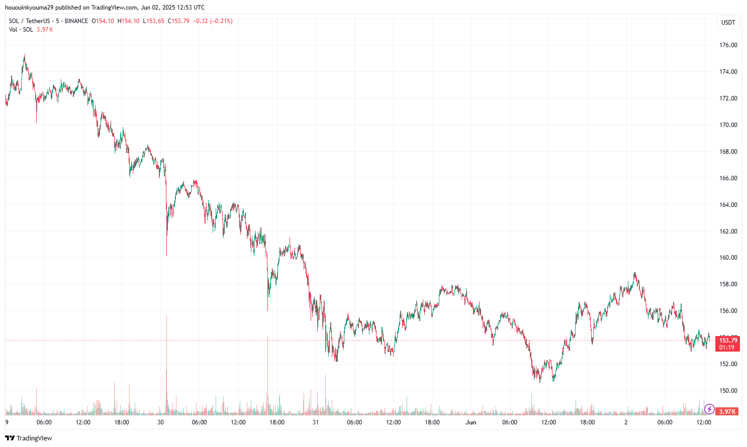 Solana Price Chart