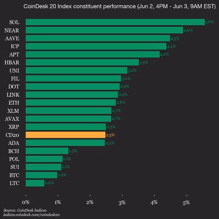 CoinDesk 20 Update