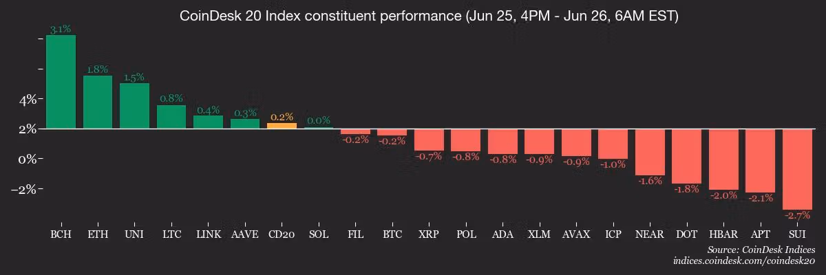 CoinDesk 20 members’ performance