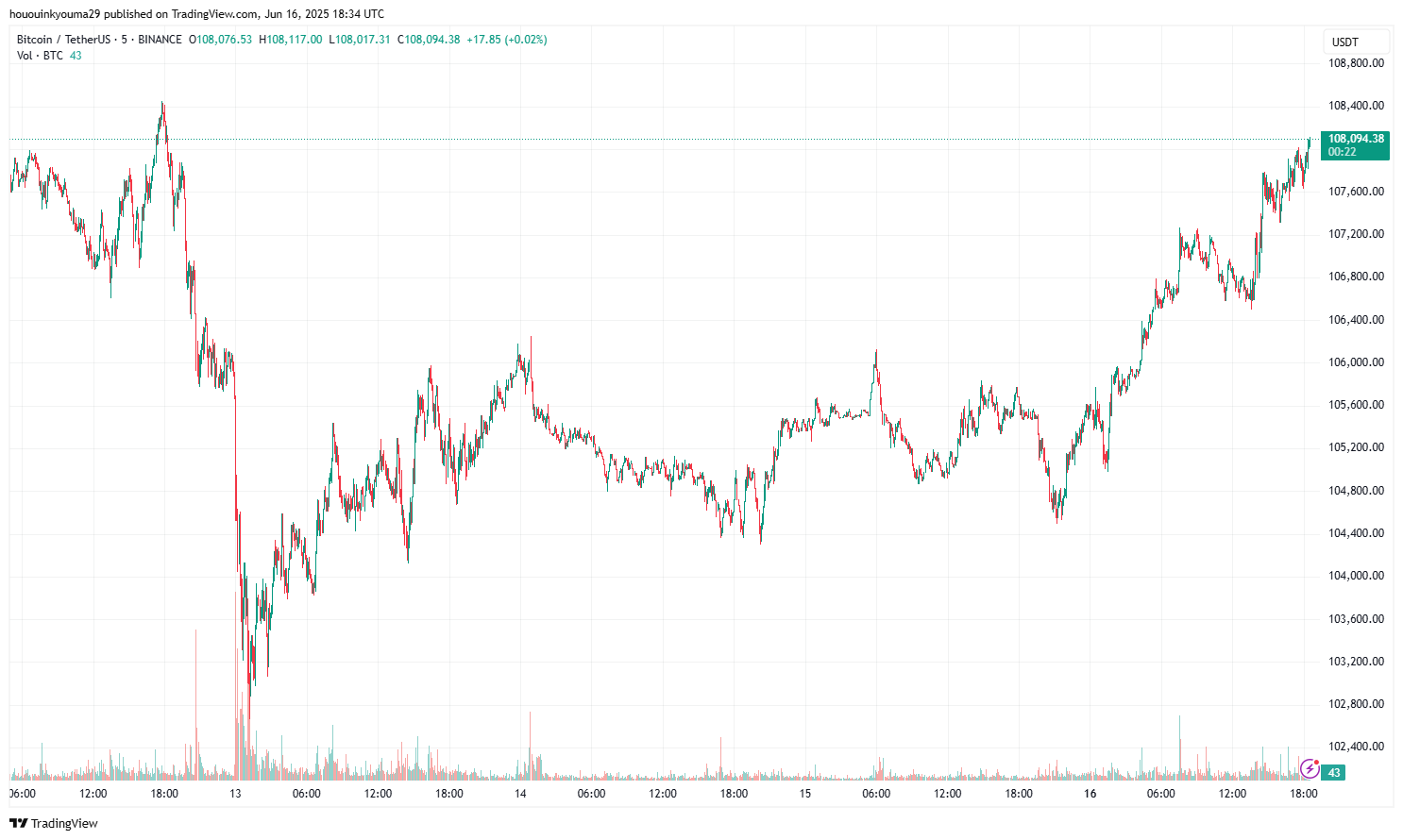 Bitcoin Price Chart
