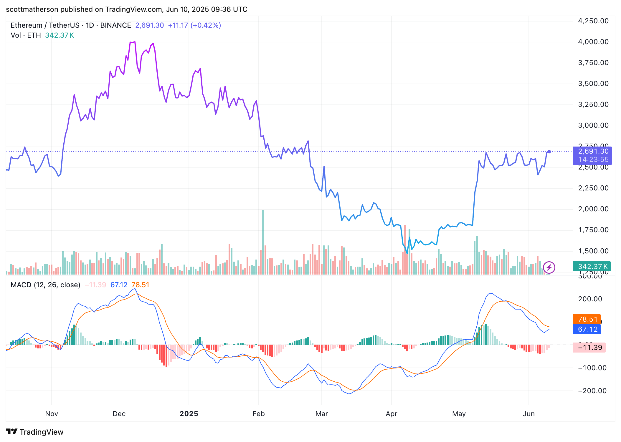 График Ethereum