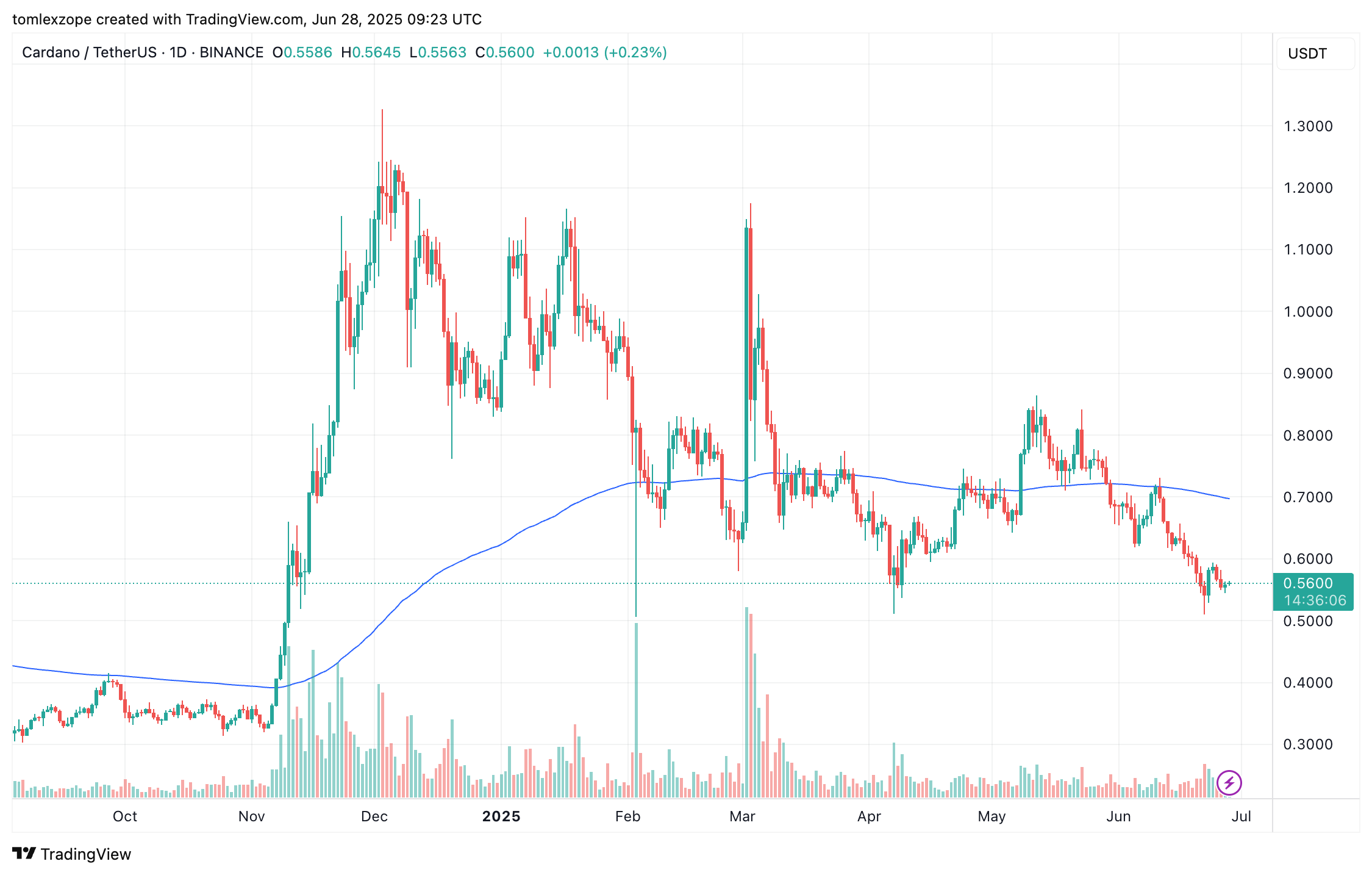 Cardano price