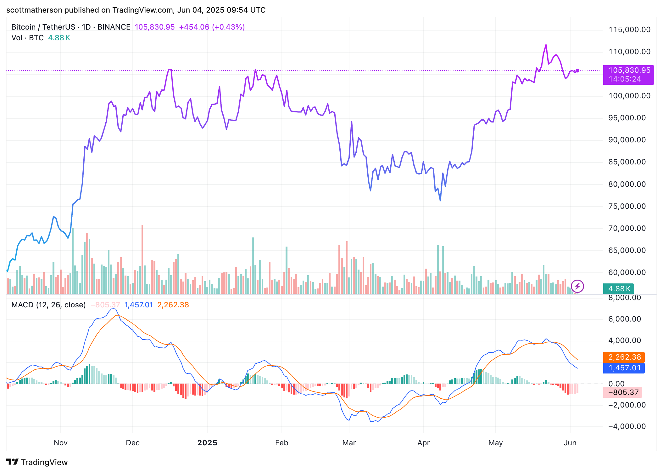 Bitcoin Overview