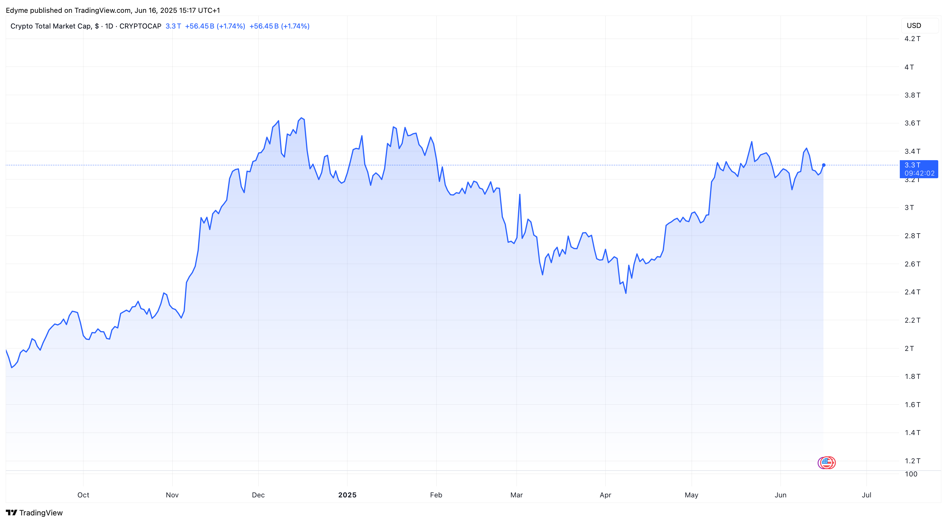 The global crypto market cap valuation on TradingView