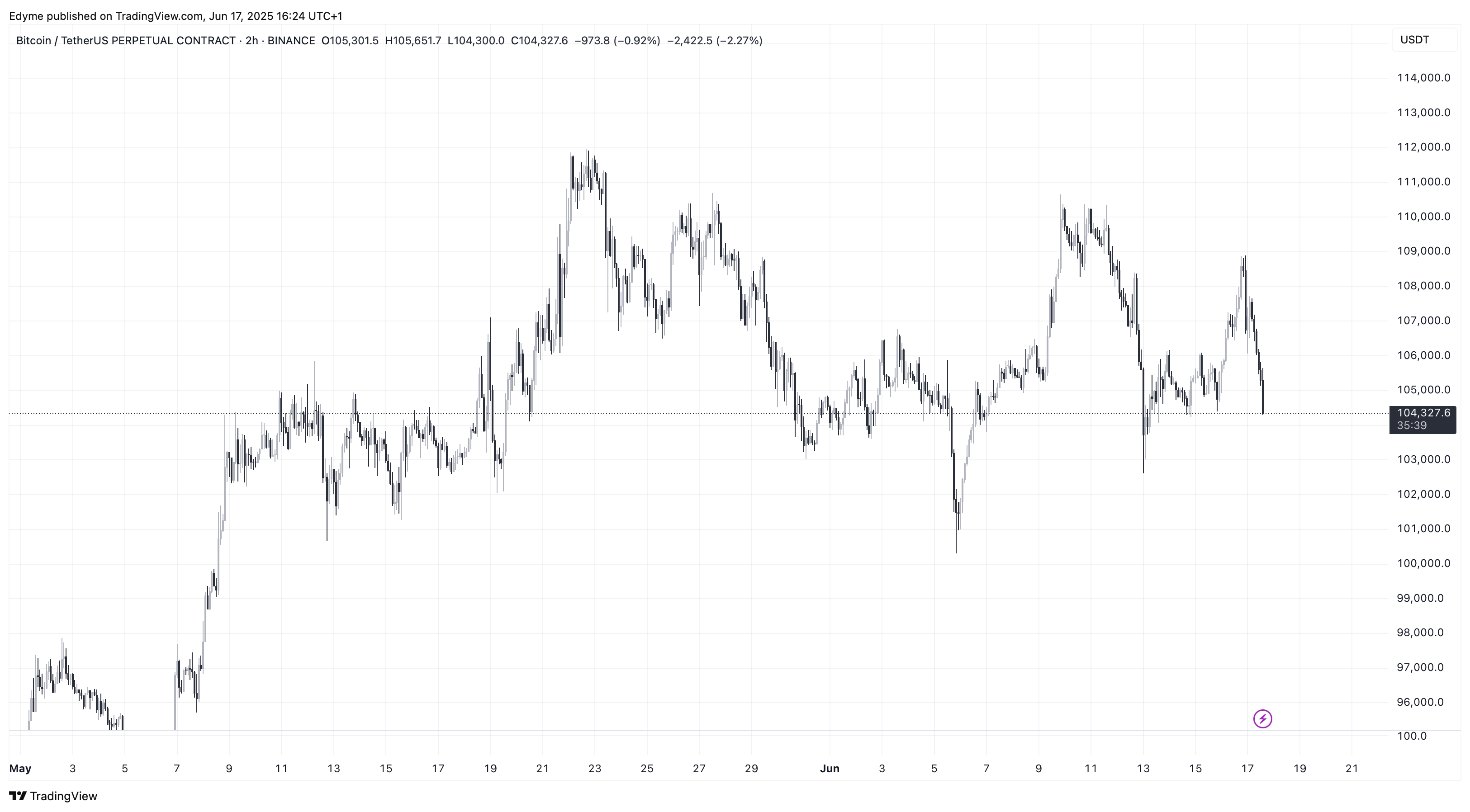 График цены Биткойна (BTC) на TradingView