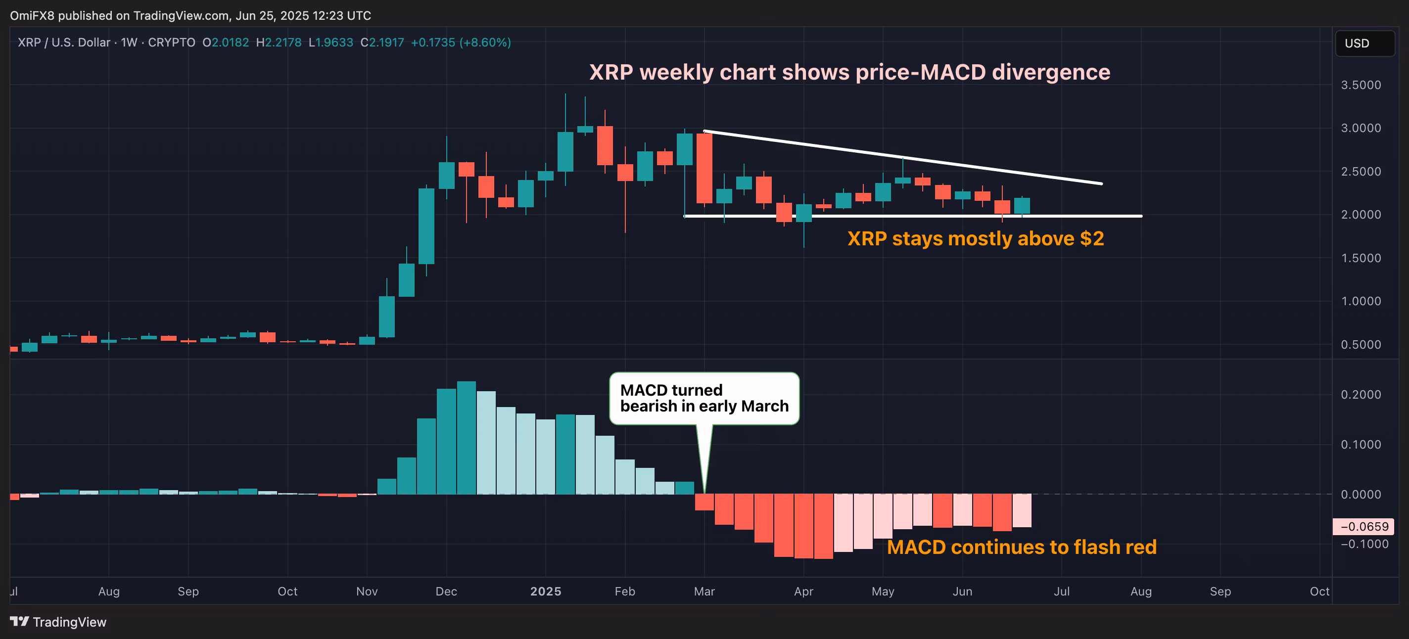 XRP's weekly chart shows the price-MACD divergence.
