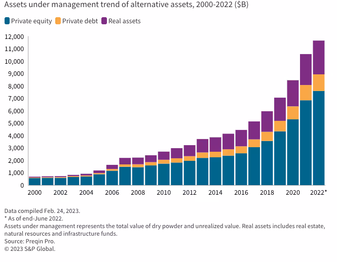 Assets under management trend of alternative assets: Chart