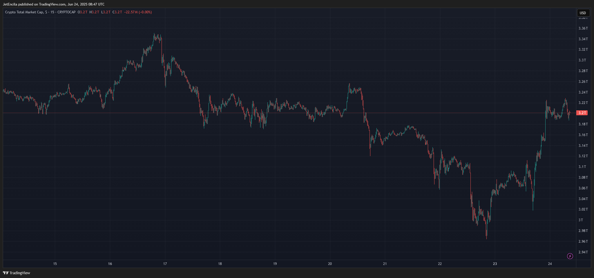 Market Cap Growth