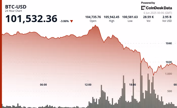 Market Update