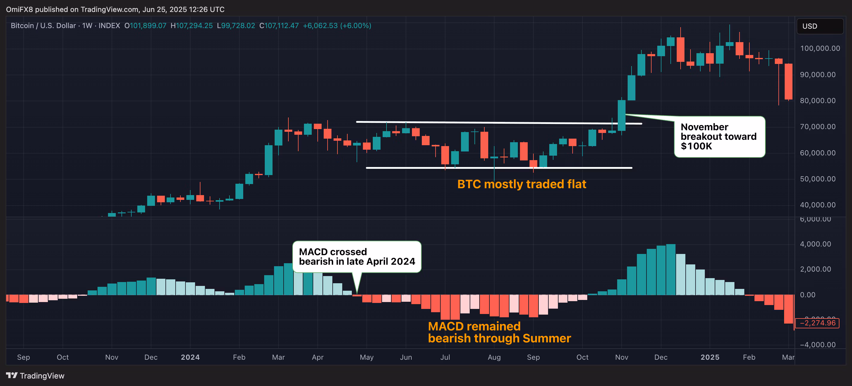 BTC's 2024 price-MACD setup.