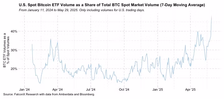 Volume in U.S. ETFs as a share of BTC spot market volume. (FalconX Research)
