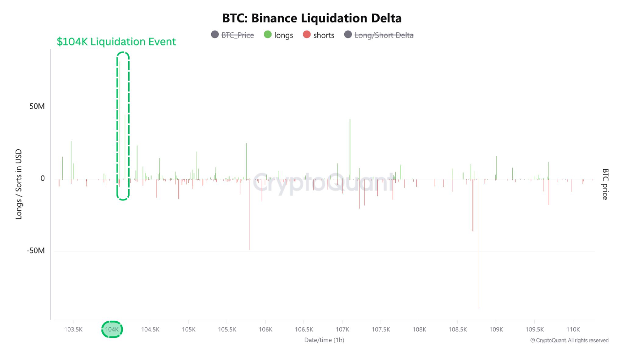 Ликвидация по Bitcoin на Binance.