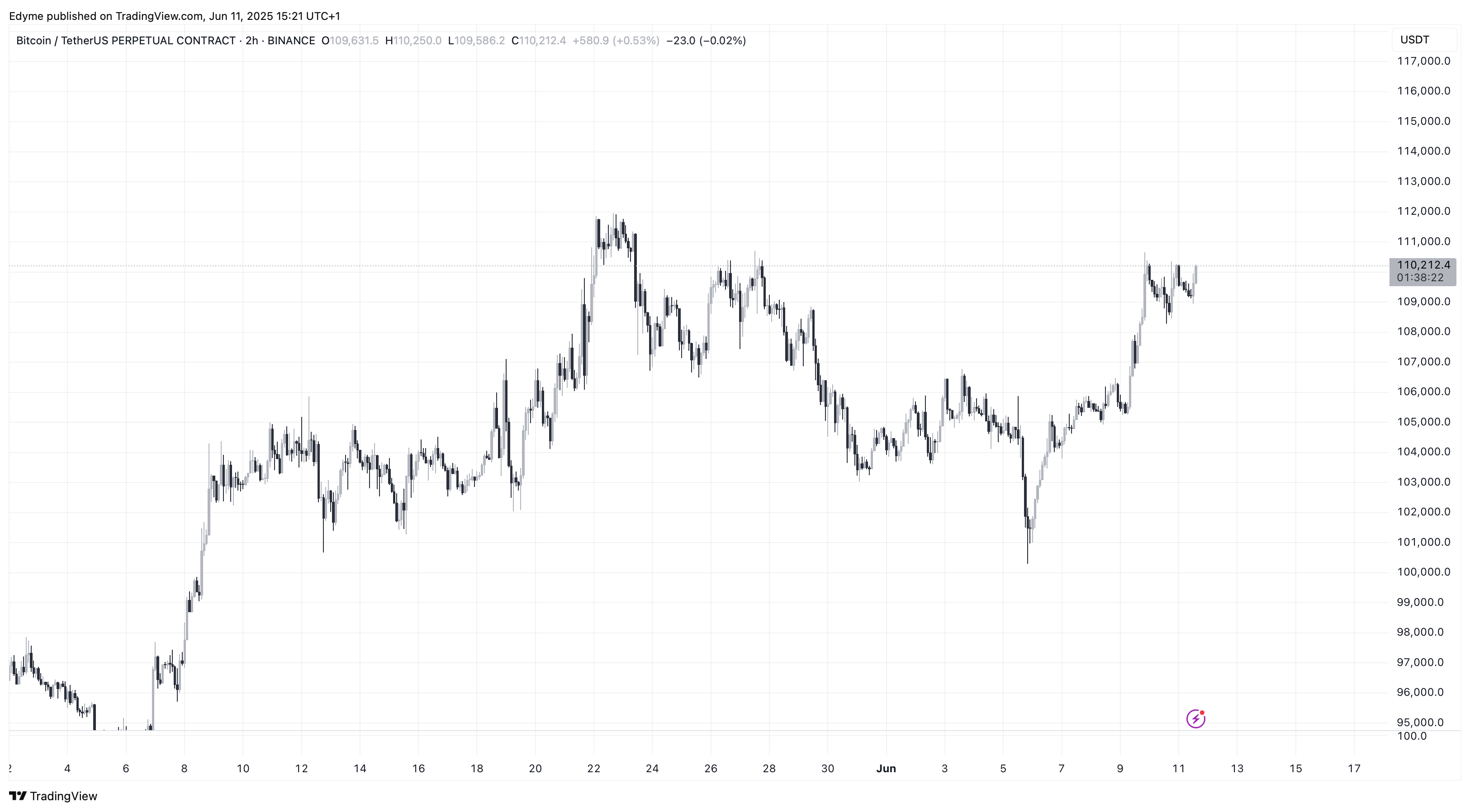 Bitcoin (BTC) price chart on TradingView