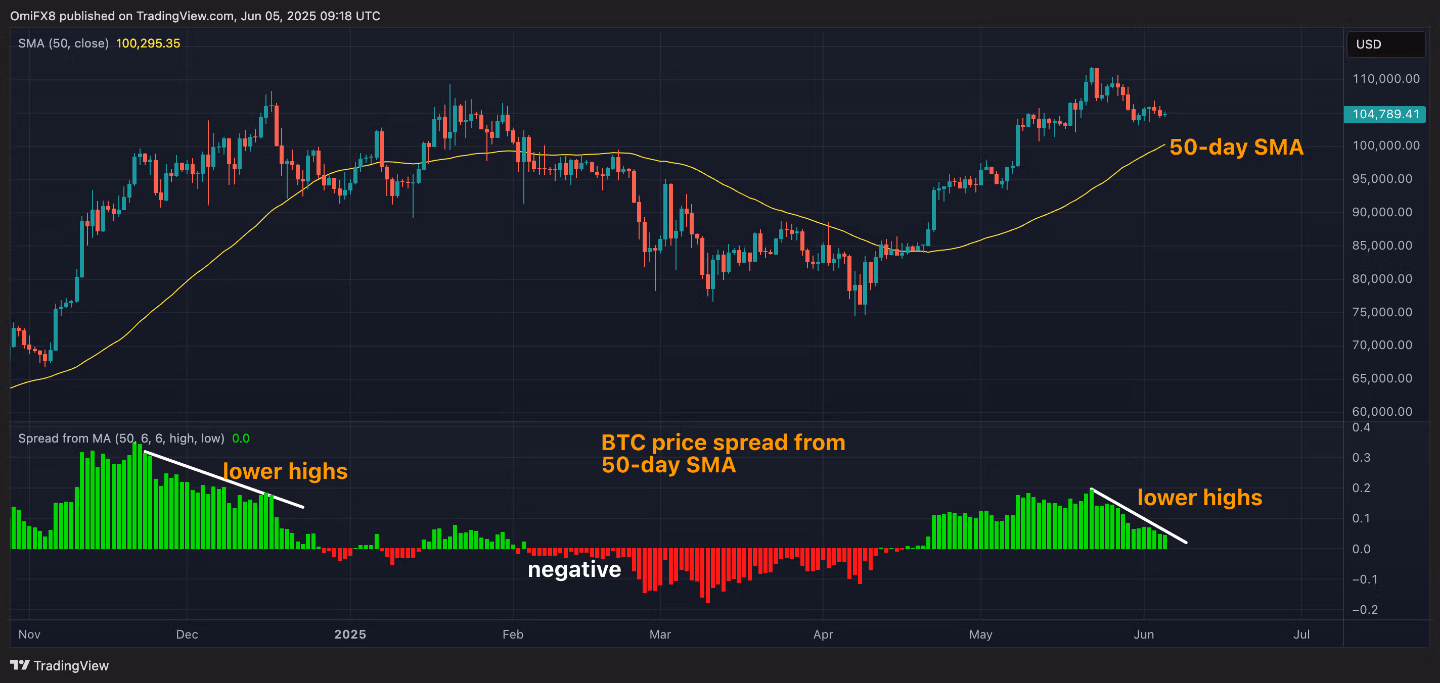 BTC's daily chart. (TradingView/CoinDesk)