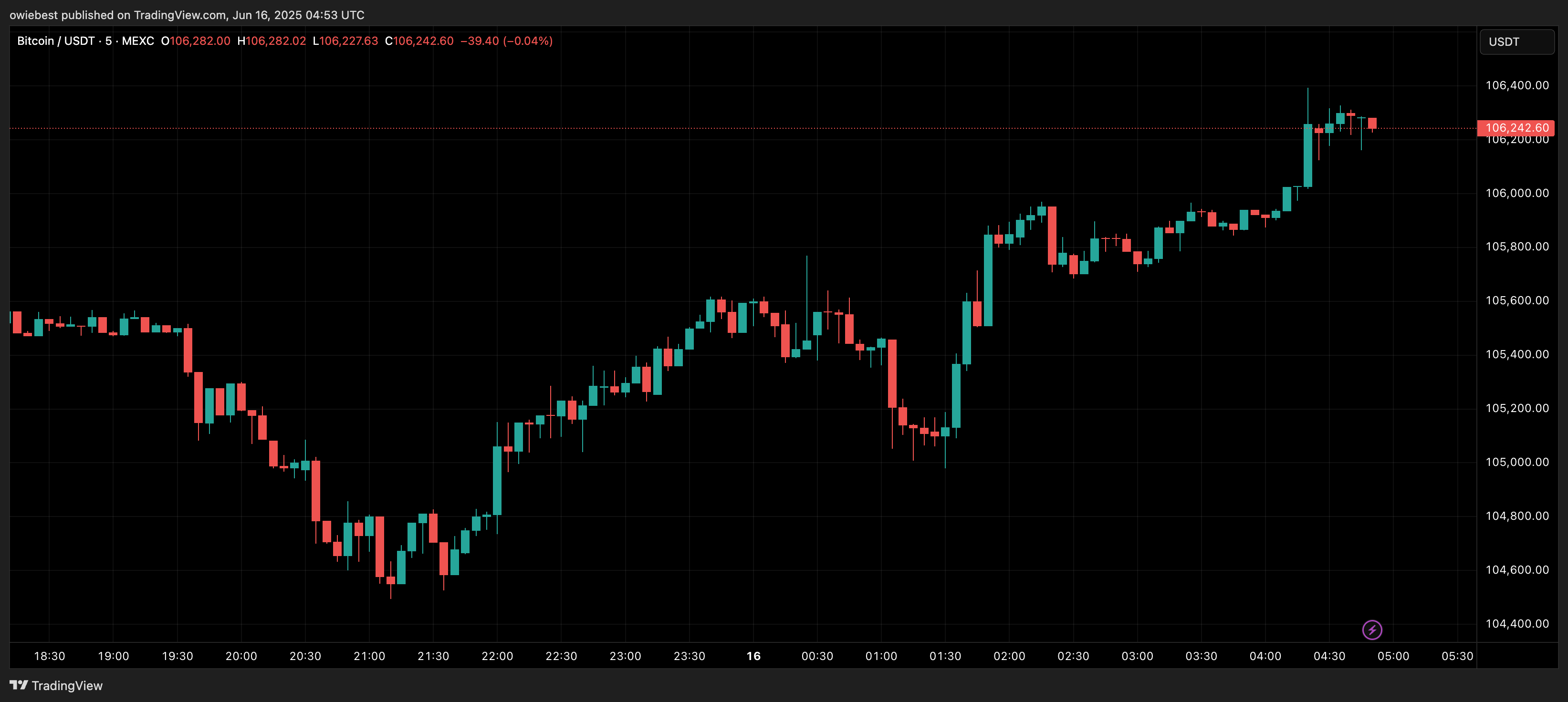 Bitcoin price chart from TradingView.com