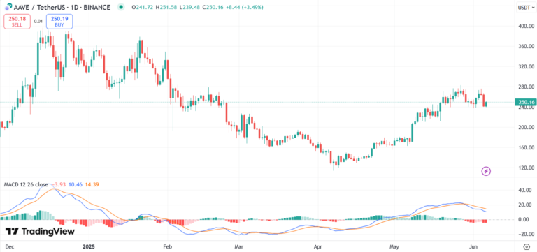 График цены AAVE с MACD