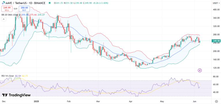 График цены AAVE с RSI и Bollinger Bands