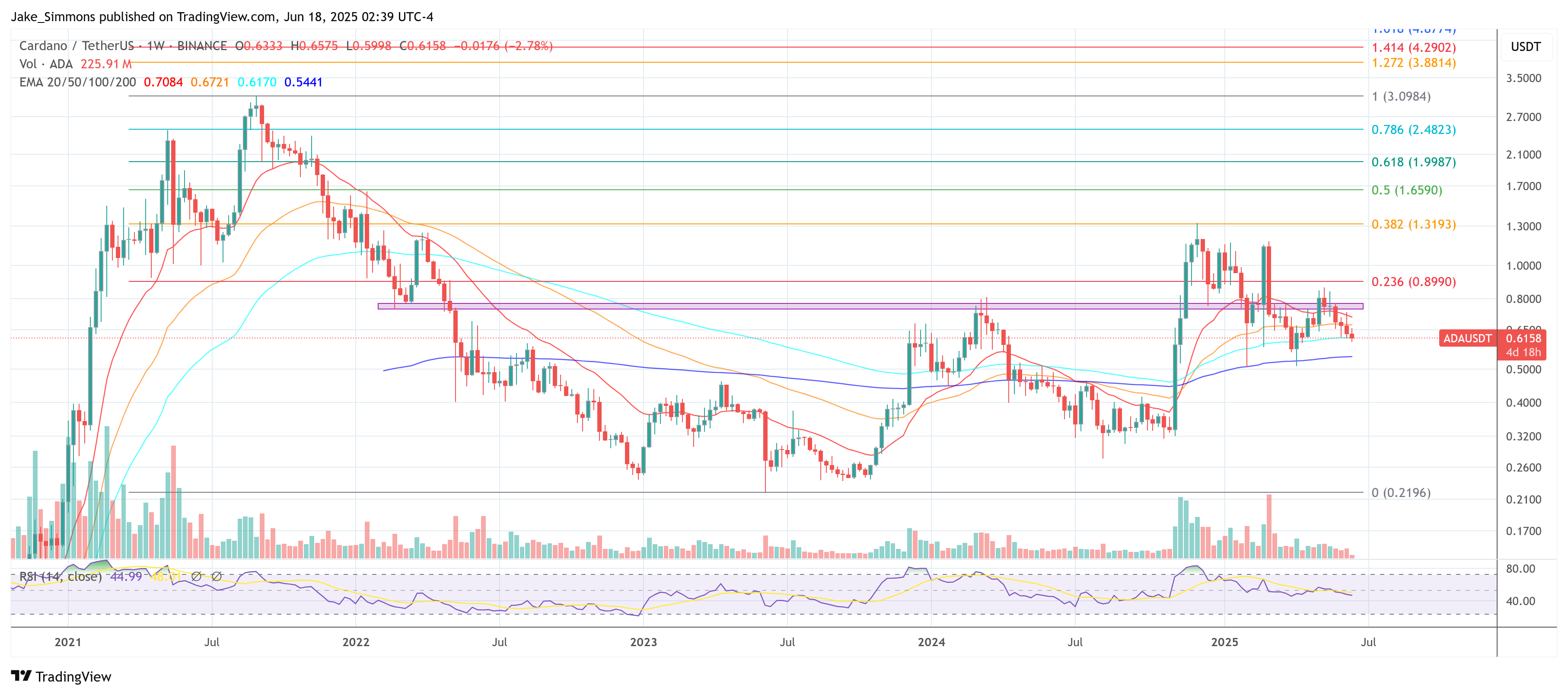 Cardano price