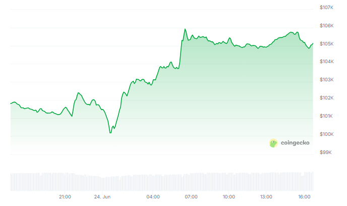 Bitcoin Surge