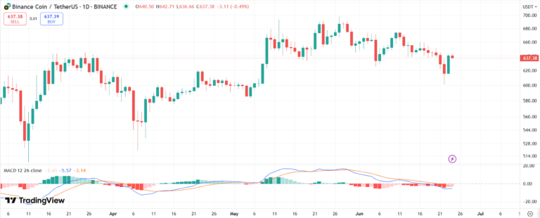 BNB price chart