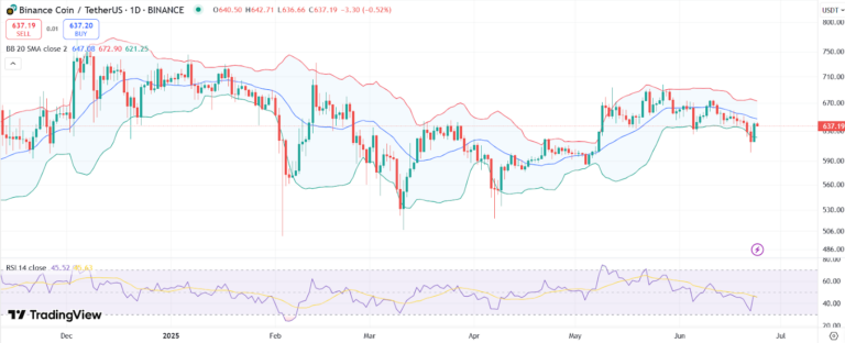 BNB price chart