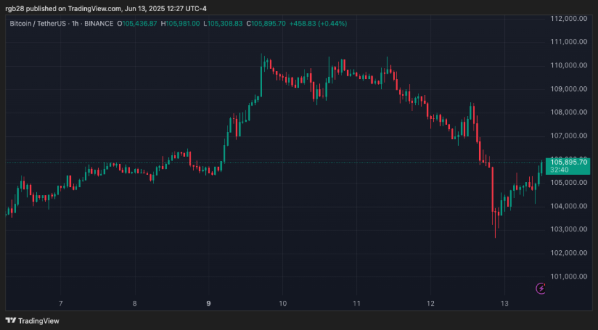 Bitcoin Chart