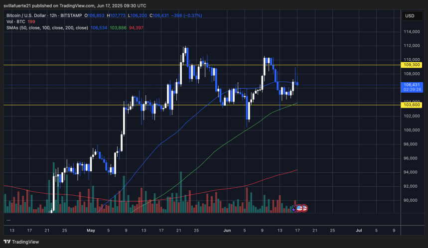 BTC consolidates in a range