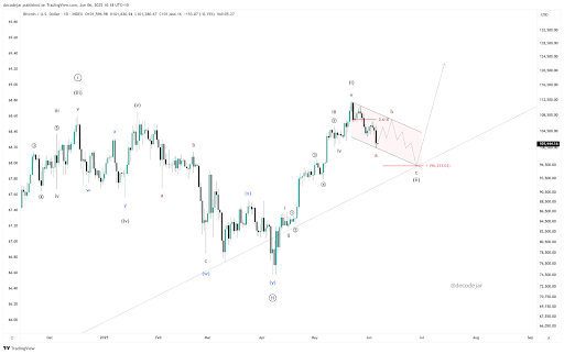 Bitcoin Chart