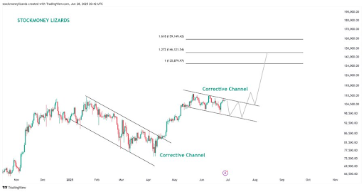 Bitcoin Chart