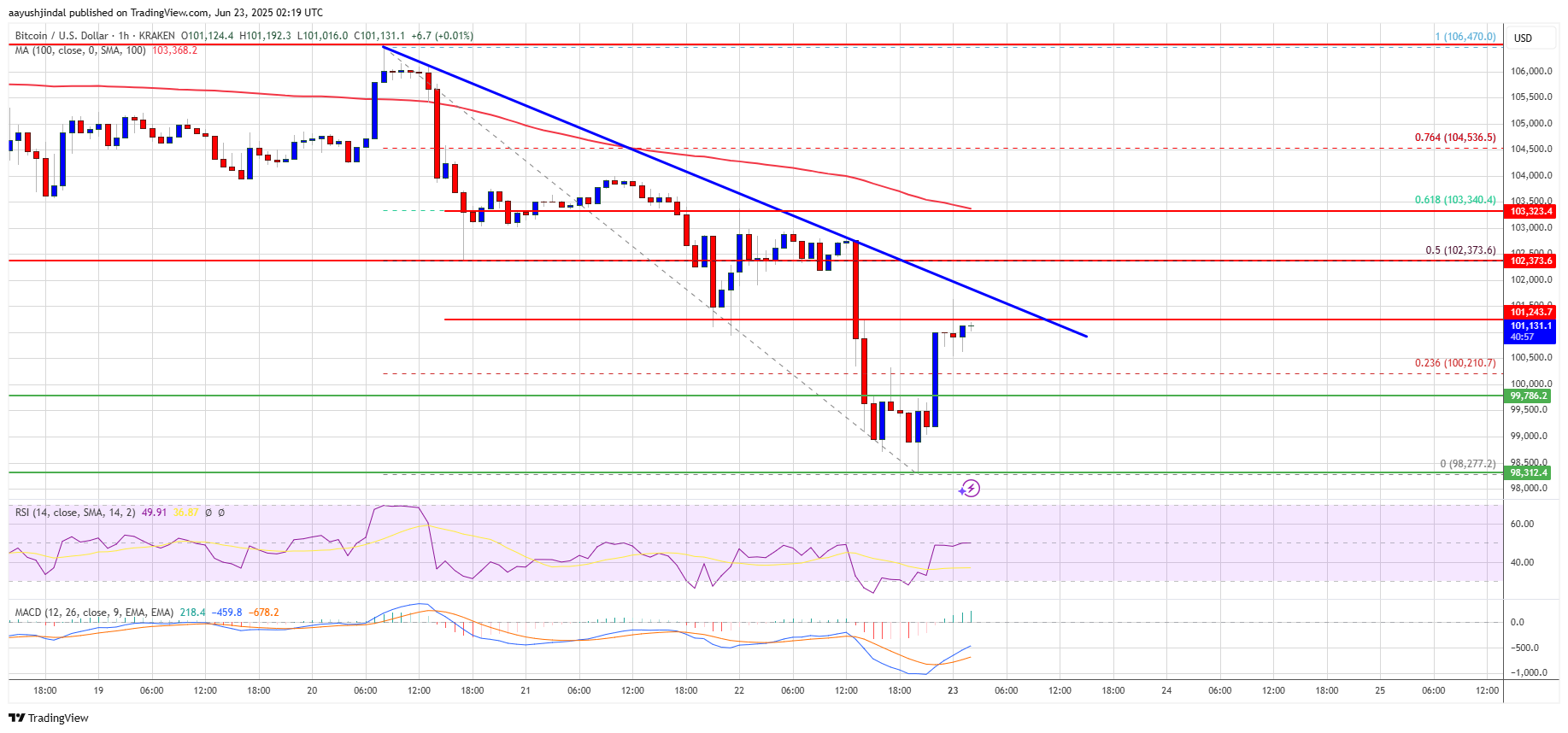 Цена Биткойна