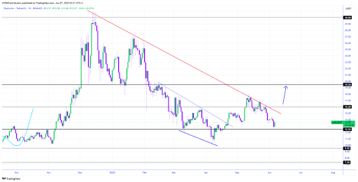 Chainlink Chart