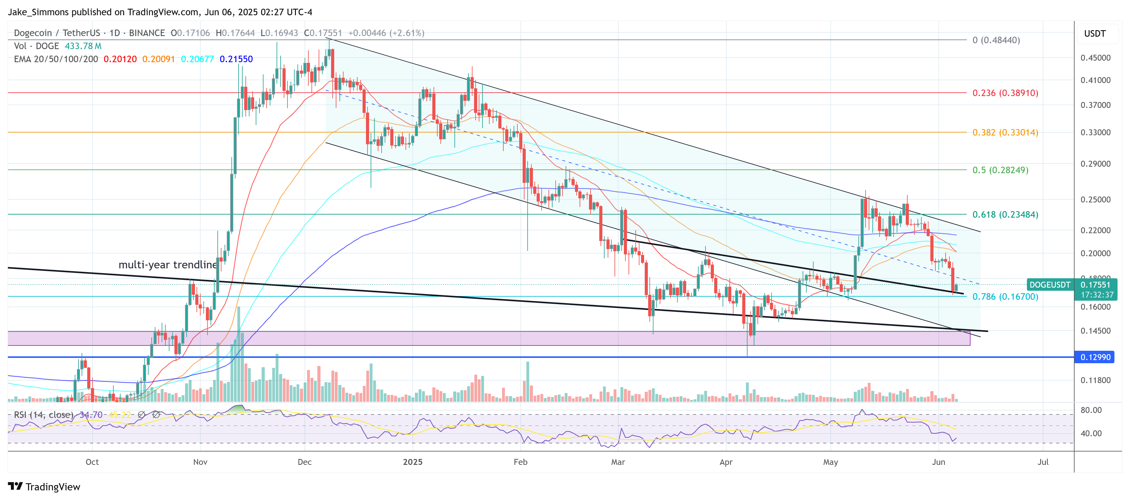 Dogecoin price