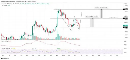 Dogecoin Chart