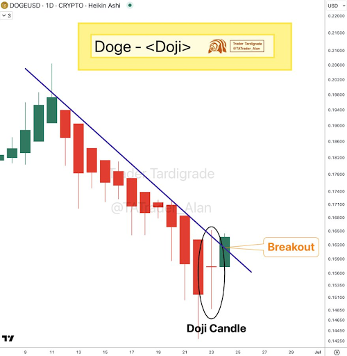 Dogecoin Chart