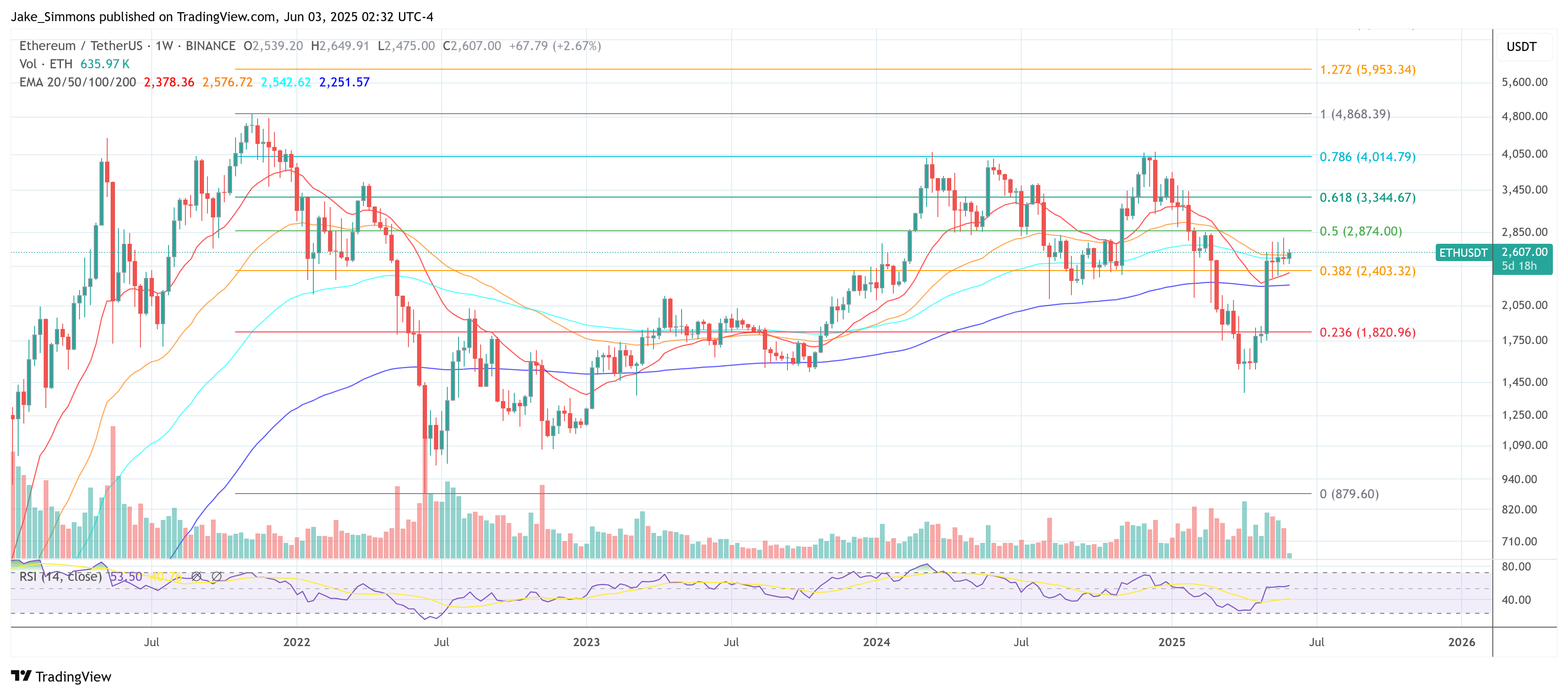 Ethereum price