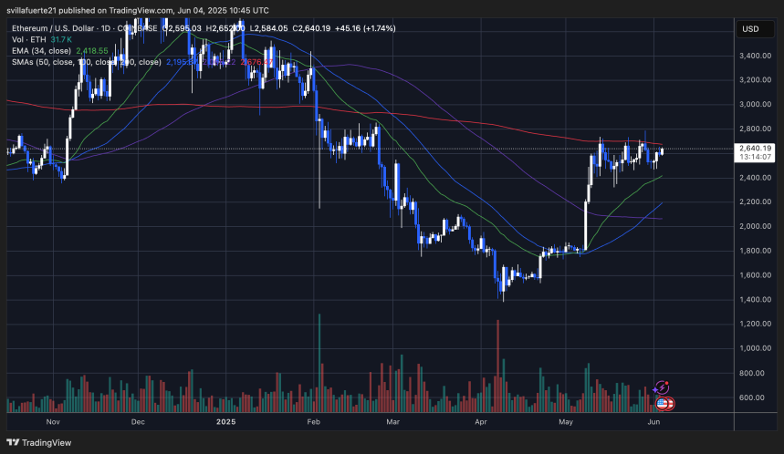 ETH consolidate below $2,700
