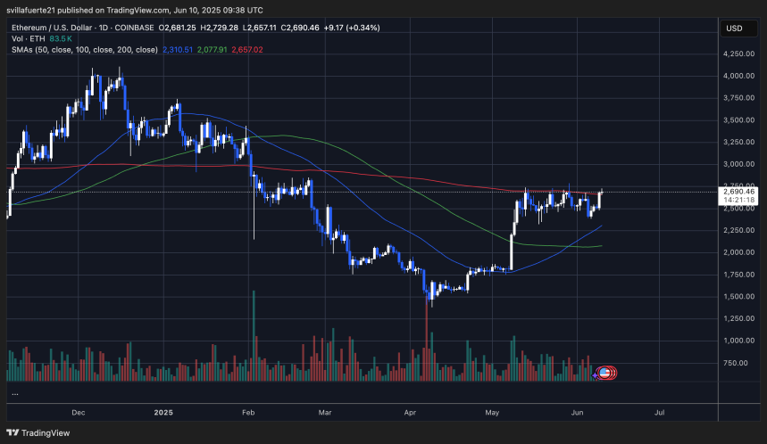 ETH testing key resistance level
