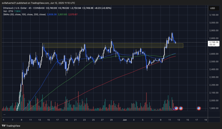 ETH testing key zone post breakout